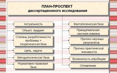 План-проспект диссертационного исследования