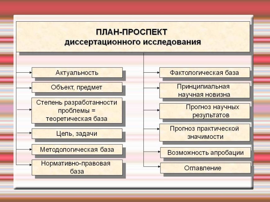 План-проспект диссертационного исследования